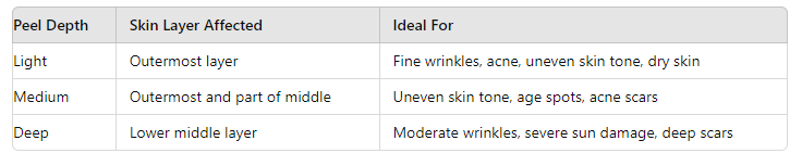 Peel Depth Summary