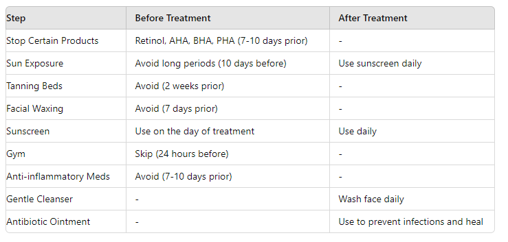 Precautions Summary